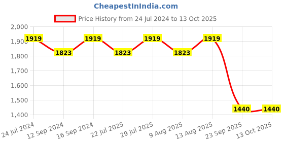 tatacliq.com Swayam Stripes Multicolor 180 TC Cotton King Bedsheet with 2 Pillow Covers swayam Price History Graph from 24 Jul 2024 to 13 Oct 2025