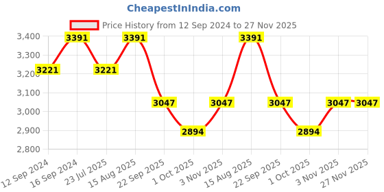 tatacliq.com Swayam   Stripes Multicolor 240 TC Cotton King Bedsheet with 2 Pillow Covers swayam Price History Graph from 12 Sep 2024 to 27 Nov 2025