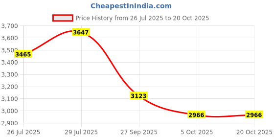 tatacliq.com Swayam   Stripes Multicolor 240 TC Cotton King Bedsheet with 2 Pillow Covers swayam Price History Graph from 26 Jul 2025 to 20 Oct 2025