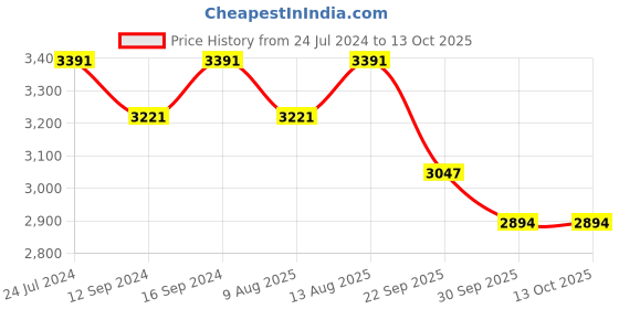 tatacliq.com Swayam Stripes Pink & White 180 TC Cotton King Bedsheet with 2 Pillow Covers swayam Price History Graph from 24 Jul 2024 to 13 Oct 2025