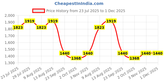tatacliq.com Swayam Stripes Pink & White 180 TC Cotton Single Bedsheet with 1 Pillow Cover swayam Price History Graph from 23 Jul 2025 to 30 Nov 2025