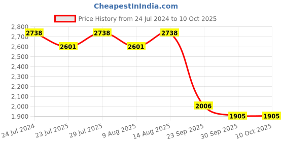 tatacliq.com Swayam   Stripes Red 240 TC Cotton Double Bedsheet with 2 Pillow Covers swayam Price History Graph from 24 Jul 2024 to 10 Oct 2025