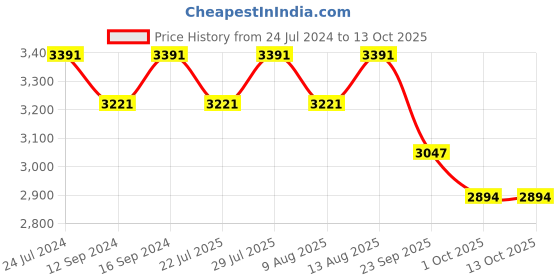 tatacliq.com Swayam Stripes Red & Beige 180 TC Cotton King Bedsheet with 2 Pillow Covers swayam Price History Graph from 24 Jul 2024 to 13 Oct 2025