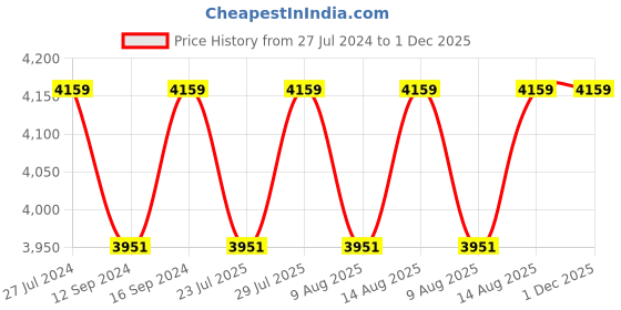 tatacliq.com Swayam Stripes Red & Beige 180 TC Cotton King Bedsheet with 2 Pillow Covers swayam Price History Graph from 27 Jul 2024 to 30 Nov 2025