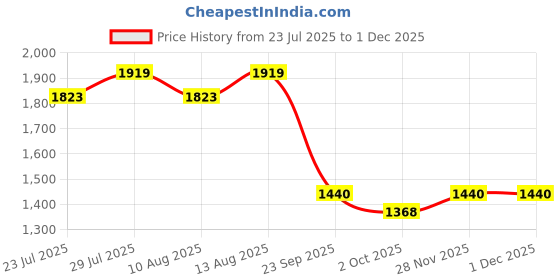 tatacliq.com Swayam Stripes Red & Beige 180 TC Cotton Single Bedsheet with 1 Pillow Cover swayam Price History Graph from 23 Jul 2025 to 29 Nov 2025