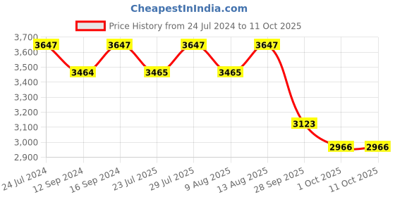 tatacliq.com Swayam Stripes Red & Navy 180 TC Cotton King Bedsheet with 2 Pillow Covers swayam Price History Graph from 24 Jul 2024 to 10 Oct 2025