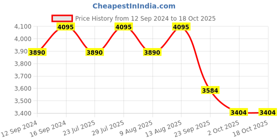 tatacliq.com Swayam Stripes Red & Navy 180 TC Cotton King Bedsheet with 2 Pillow Covers swayam Price History Graph from 12 Sep 2024 to 17 Oct 2025