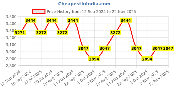 tatacliq.com Swayam Stripes Red & Navy 180 TC Cotton King Bedsheet with 2 Pillow Covers swayam Price History Graph from 12 Sep 2024 to 22 Nov 2025