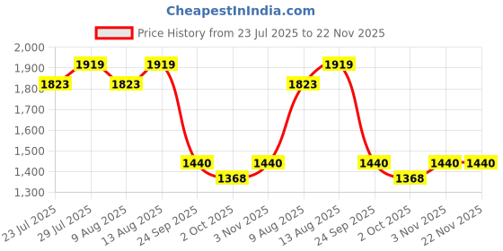 tatacliq.com Swayam Stripes Red & Navy 180 TC Cotton Single Bedsheet with 1 Pillow Cover swayam Price History Graph from 23 Jul 2025 to 22 Nov 2025