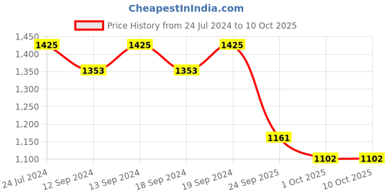 tatacliq.com Swayam Text Sigma Eyelet Long Door Curtain - Set of 1 (9 Ft) swayam Price History Graph from 24 Jul 2024 to 8 Oct 2025