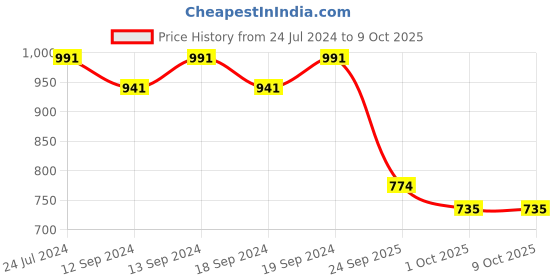 tatacliq.com Swayam Text Sigma Eyelet Window Curtain - Single Piece (5 Ft) swayam Price History Graph from 24 Jul 2024 to 8 Oct 2025
