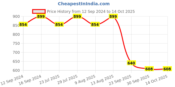tatacliq.com Swayam Tulip Floral Multicolor 144 TC Microfibre Double Bedsheet with 2 Pillow Covers swayam Price History Graph from 12 Sep 2024 to 13 Oct 2025