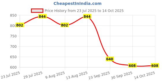 tatacliq.com Swayam Tulip Floral Peach 144 TC Microfibre Double Bedsheet with 2 Pillow Covers swayam Price History Graph from 23 Jul 2025 to 13 Oct 2025