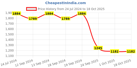 tatacliq.com Swayam Turquoise Premium Lining Plain Eyelet Door Curtain - Set of 1 (7 Ft) swayam Price History Graph from 24 Jul 2024 to 18 Oct 2025