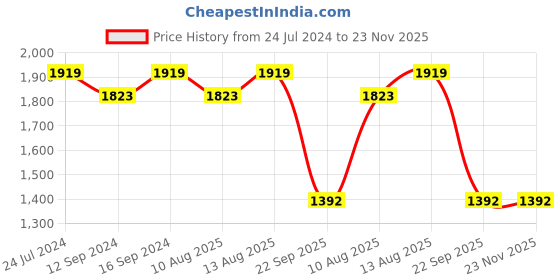 tatacliq.com Swayam Veda Abstract Blue 144 TC Cotton King Bedsheet with 2 Pillow Covers swayam Price History Graph from 24 Jul 2024 to 22 Nov 2025