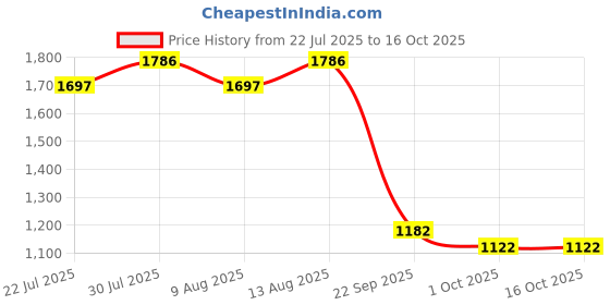 tatacliq.com Swayam Veda Blue & Brown Cotton 144 TC, Diwan Set of 6 swayam Price History Graph from 22 Jul 2025 to 15 Oct 2025