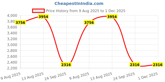 tatacliq.com Swayam Veda Green & Yellow Pure Cotton 160 TC Double Ac Quilt swayam Price History Graph from 9 Aug 2025 to 1 Dec 2025