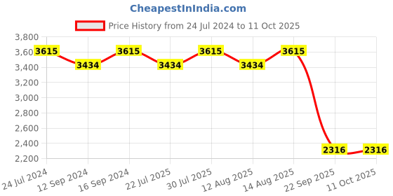 tatacliq.com Swayam Veda Grey & Brown Cotton 144 TC Comforter - Set of 1 swayam Price History Graph from 24 Jul 2024 to 10 Oct 2025