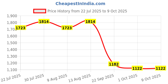 tatacliq.com Swayam Veda Grey & Brown Cotton 144 TC, Diwan Set of 6 swayam Price History Graph from 22 Jul 2025 to 9 Oct 2025