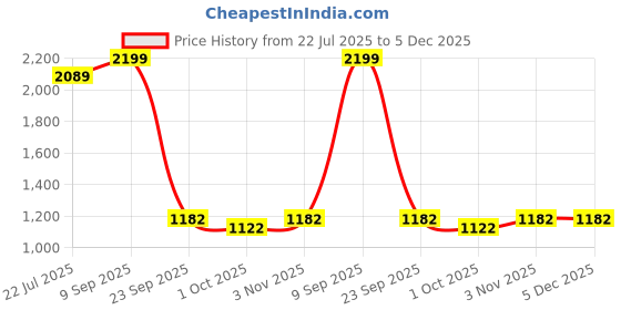 tatacliq.com Swayam Veda Grey Pure Cotton Leaf Diwan Set swayam Price History Graph from 22 Jul 2025 to 5 Dec 2025