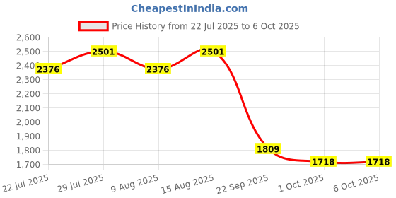 tatacliq.com Swayam Veda Multicolored AC Comforter - Set of 1 swayam Price History Graph from 22 Jul 2025 to 6 Oct 2025