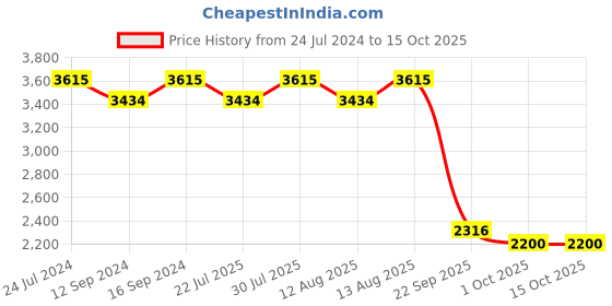 tatacliq.com Swayam Veda Pink & Brown Cotton 144 TC Comforter - Set of 1 swayam Price History Graph from 24 Jul 2024 to 14 Oct 2025