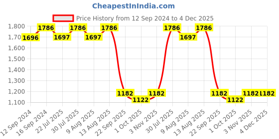 tatacliq.com Swayam Veda Pink & Brown Cotton 144 TC, Diwan Set of 6 swayam Price History Graph from 12 Sep 2024 to 4 Dec 2025