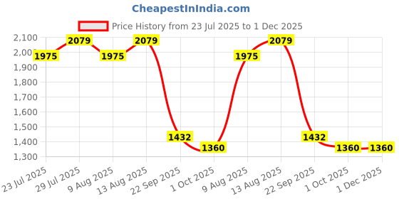tatacliq.com Swayam Veda Printed Grey & Brown 144 TC Cotton Double Bedsheet with 2 Pillow Covers swayam Price History Graph from 23 Jul 2025 to 1 Dec 2025