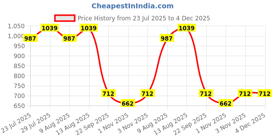 tatacliq.com Swayam Veda Printed Grey & Brown 144 TC Cotton Single Bedsheet with 1 Pillow Cover swayam Price History Graph from 23 Jul 2025 to 4 Dec 2025