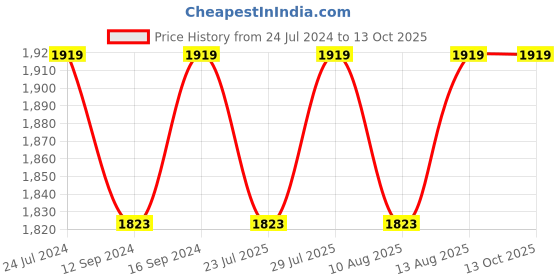 tatacliq.com Swayam Veda Printed Off White 144 TC Cotton King Bedsheet with 2 Pillow Covers swayam Price History Graph from 24 Jul 2024 to 13 Oct 2025