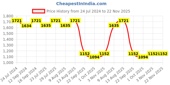 tatacliq.com Swayam Veda Printed Purple & Brown 144 TC Cotton King Bedsheet with 2 Pillow Covers swayam Price History Graph from 24 Jul 2024 to 22 Nov 2025