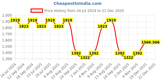 tatacliq.com Swayam Veda Printed Purple & Brown 144 TC Cotton King Bedsheet with 2 Pillow Covers swayam Price History Graph from 24 Jul 2024 to 21 Dec 2025