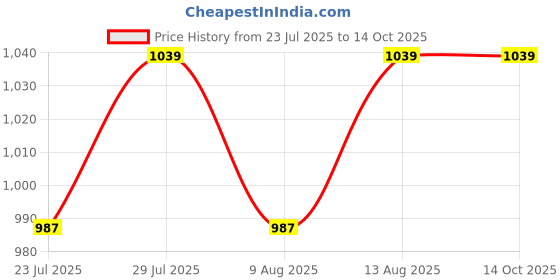 tatacliq.com Swayam Veda Printed Yellow 144 TC Cotton Single Bedsheet with 1 Pillow Cover swayam Price History Graph from 23 Jul 2025 to 13 Oct 2025