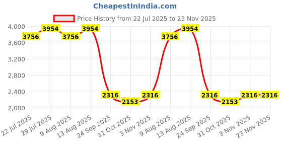 tatacliq.com Swayam Veda Rustic Red Pure Cotton 160 TC Double Ac Quilt swayam Price History Graph from 22 Jul 2025 to 23 Nov 2025