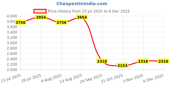 tatacliq.com Swayam Veda Soft Pale Yellow Pure Cotton 160 TC Double Ac Quilt swayam Price History Graph from 23 Jul 2025 to 5 Dec 2025