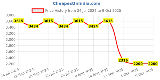 tatacliq.com Swayam Veda White & Pink AC Comforter - Set of 1 swayam Price History Graph from 24 Jul 2024 to 8 Oct 2025