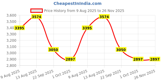 tatacliq.com Swayam Vedic Blue & Grey Cotton 144 TC Double AC Comforter swayam Price History Graph from 9 Aug 2025 to 25 Nov 2025