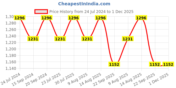 tatacliq.com Swayam Vedic Blue & Grey Pure Cotton 144 TC Double Bedsheet Set swayam Price History Graph from 24 Jul 2024 to 30 Nov 2025