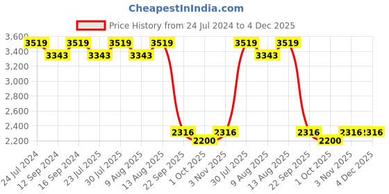 tatacliq.com Swayam Vedic Brown & Pink Cotton 144 TC Double AC Comforter swayam Price History Graph from 24 Jul 2024 to 3 Dec 2025