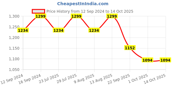 tatacliq.com Swayam Vedic Floral White & Pink 144 TC Cotton Double Bedsheet with 2 Pillow Covers swayam Price History Graph from 12 Sep 2024 to 13 Oct 2025