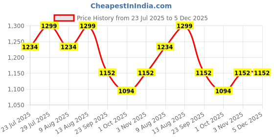 tatacliq.com Swayam Vedic Floral White & Pink Cotton Double Bedsheet with 2 Pillow Covers swayam Price History Graph from 23 Jul 2025 to 5 Dec 2025