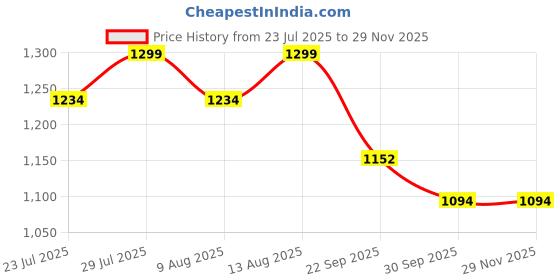 tatacliq.com Swayam Vedic Geometric Blue & Teal 144 TC Cotton Double Bedsheet with 2 Pillow Covers swayam Price History Graph from 23 Jul 2025 to 28 Nov 2025