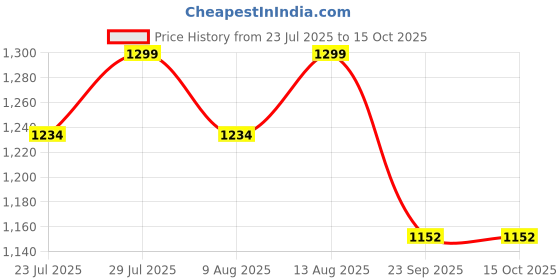 tatacliq.com Swayam Vedic Geometric Brown & Off White 144 TC Cotton Double Bedsheet with 2 Pillow Covers swayam Price History Graph from 23 Jul 2025 to 15 Oct 2025