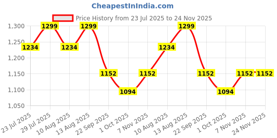 tatacliq.com Swayam Vedic Geometric Pink & Orange Cotton Double Bedsheet with 2 Pillow Covers swayam Price History Graph from 23 Jul 2025 to 23 Nov 2025