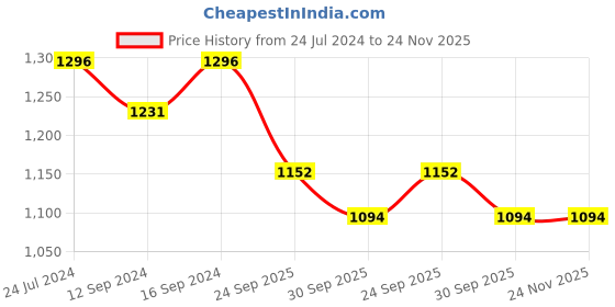 tatacliq.com Swayam Vedic Green & Blue Pure Cotton 144 TC Double Bedsheet Set swayam Price History Graph from 24 Jul 2024 to 23 Nov 2025