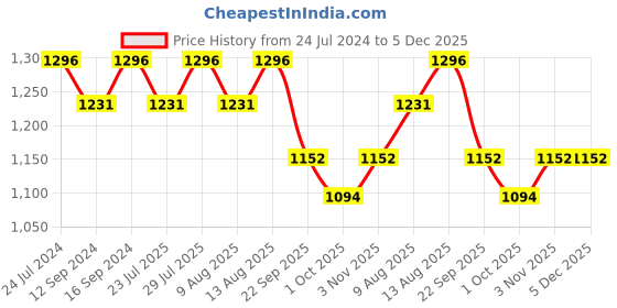 tatacliq.com Swayam Vedic Off White & Black Pure Cotton 144 TC Double Bedsheet Set swayam Price History Graph from 24 Jul 2024 to 5 Dec 2025