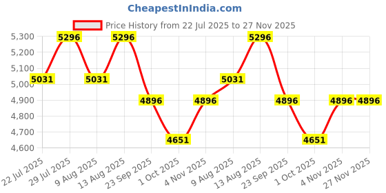 tatacliq.com Swayam Vedic Pink & Brown Cotton 144 TC Bed Sheet With Pillow Cover & Comforter swayam Price History Graph from 22 Jul 2025 to 26 Nov 2025