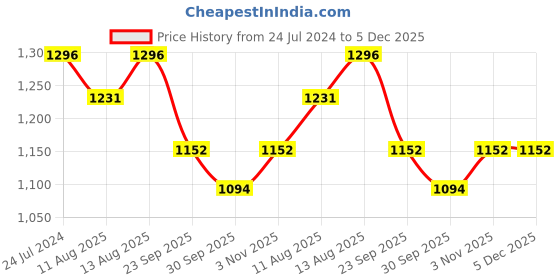 tatacliq.com Swayam Vedic White & Black Pure Cotton 144 TC Double Bedsheet Set swayam Price History Graph from 24 Jul 2024 to 4 Dec 2025