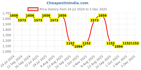 tatacliq.com Swayam Vedic White & Black Pure Cotton 144 TC Double Bedsheet Set swayam Price History Graph from 24 Jul 2024 to 4 Dec 2025