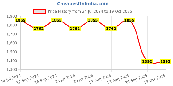 tatacliq.com Swayam Vedic White & Green Cotton 144 TC Bed Sheet with 2 Pillow Covers swayam Price History Graph from 24 Jul 2024 to 19 Oct 2025